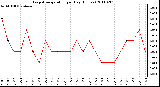 Milwaukee Weather Evapotranspiration per Day (Inches)