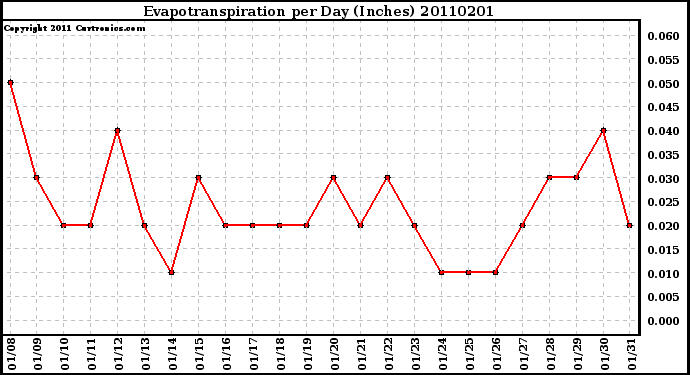 Milwaukee Weather Evapotranspiration per Day (Inches)