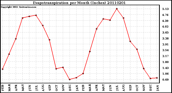 Milwaukee Weather Evapotranspiration per Month (Inches)