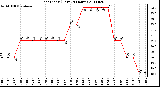 Milwaukee Weather Heat Index (Last 24 Hours)