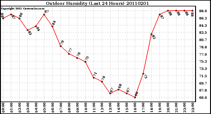 Milwaukee Weather Outdoor Humidity (Last 24 Hours)