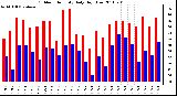 Milwaukee Weather Outdoor Humidity Daily High/Low