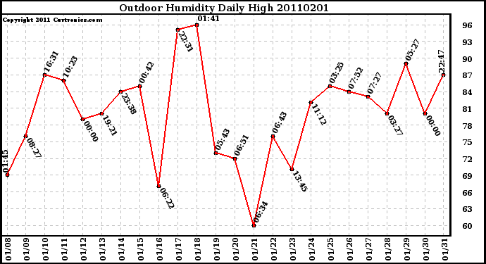 Milwaukee Weather Outdoor Humidity Daily High