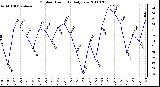 Milwaukee Weather Outdoor Humidity Daily Low