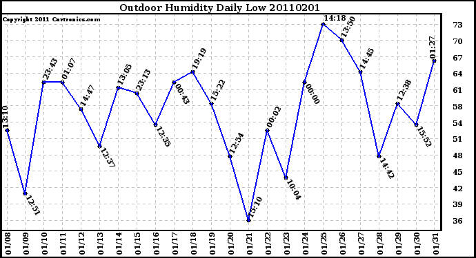 Milwaukee Weather Outdoor Humidity Daily Low