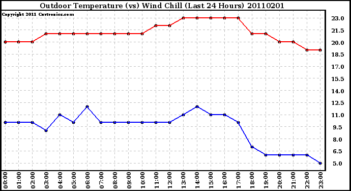 Milwaukee Weather Outdoor Temperature (vs) Wind Chill (Last 24 Hours)