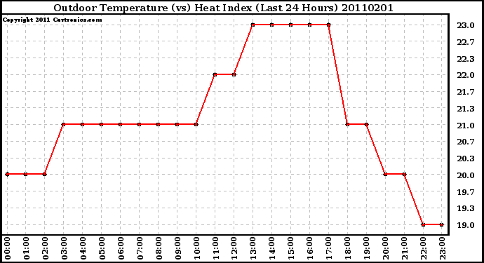 Milwaukee Weather Outdoor Temperature (vs) Heat Index (Last 24 Hours)