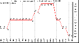 Milwaukee Weather Outdoor Temperature per Hour (Last 24 Hours)