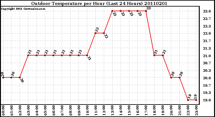 Milwaukee Weather Outdoor Temperature per Hour (Last 24 Hours)