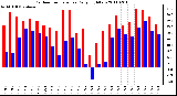 Milwaukee Weather Outdoor Temperature Daily High/Low