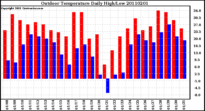 Milwaukee Weather Outdoor Temperature Daily High/Low