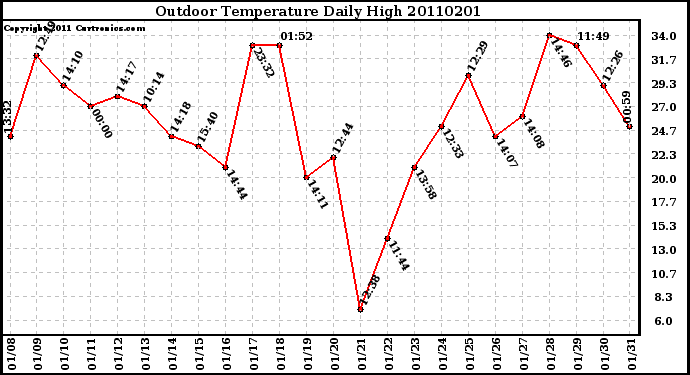 Milwaukee Weather Outdoor Temperature Daily High