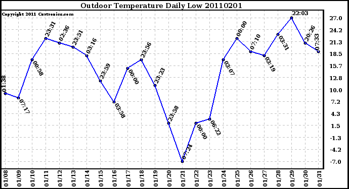 Milwaukee Weather Outdoor Temperature Daily Low