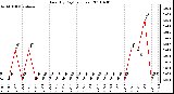 Milwaukee Weather Rain (By Day) (inches)