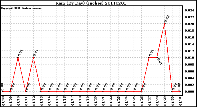 Milwaukee Weather Rain (By Day) (inches)