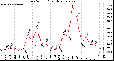 Milwaukee Weather Rain (Per Month) (inches)