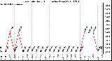 Milwaukee Weather Rain Rate Daily High (Inches/Hour)