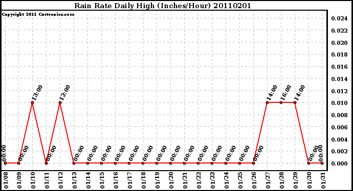 Milwaukee Weather Rain Rate Daily High (Inches/Hour)