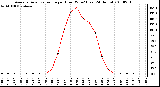 Milwaukee Weather Average Solar Radiation per Hour W/m2 (Last 24 Hours)