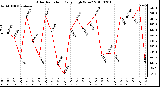 Milwaukee Weather Solar Radiation Daily High W/m2