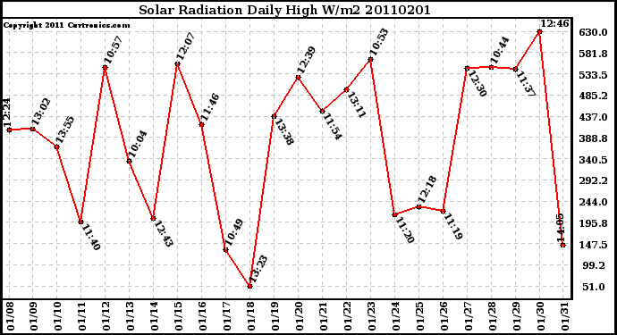 Milwaukee Weather Solar Radiation Daily High W/m2