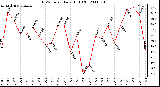 Milwaukee Weather THSW Index Daily High (F)