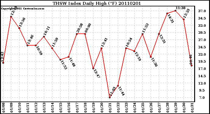 Milwaukee Weather THSW Index Daily High (F)