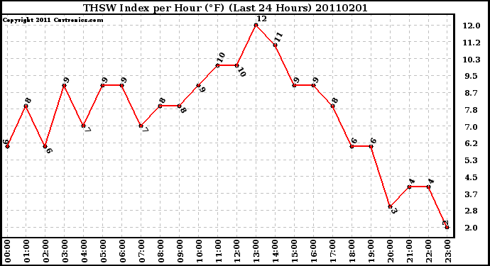 Milwaukee Weather THSW Index per Hour (F) (Last 24 Hours)