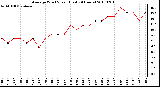 Milwaukee Weather Average Wind Speed (Last 24 Hours)