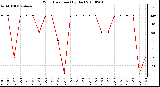 Milwaukee Weather Wind Direction (By Day)