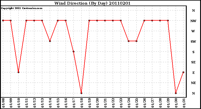 Milwaukee Weather Wind Direction (By Day)