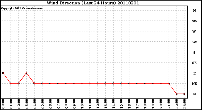 Milwaukee Weather Wind Direction (Last 24 Hours)