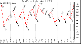 Milwaukee Weather Wind Speed Daily High