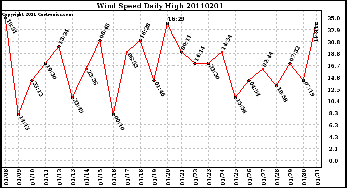 Milwaukee Weather Wind Speed Daily High