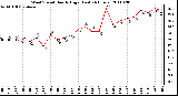 Milwaukee Weather Wind Speed Hourly High (Last 24 Hours)