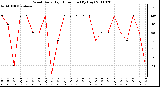 Milwaukee Weather Wind Daily High Direction (By Day)