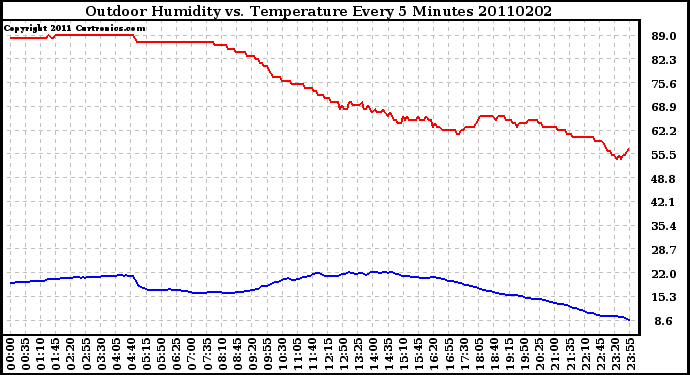 Milwaukee Weather Outdoor Humidity vs. Temperature Every 5 Minutes