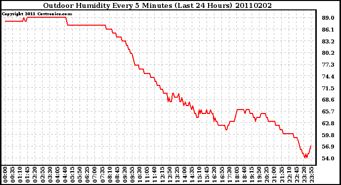 Milwaukee Weather Outdoor Humidity Every 5 Minutes (Last 24 Hours)