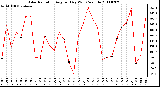 Milwaukee Weather Solar Radiation Avg per Day W/m2/minute