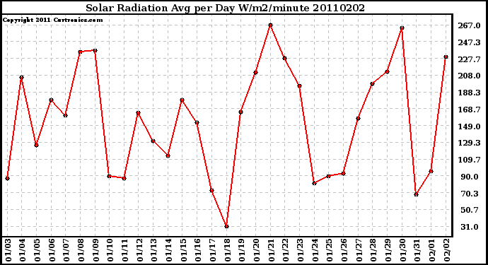 Milwaukee Weather Solar Radiation Avg per Day W/m2/minute