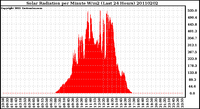Milwaukee Weather Solar Radiation per Minute W/m2 (Last 24 Hours)