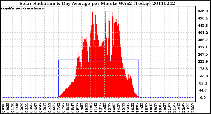 Milwaukee Weather Solar Radiation & Day Average per Minute W/m2 (Today)
