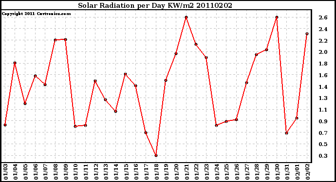 Milwaukee Weather Solar Radiation per Day KW/m2