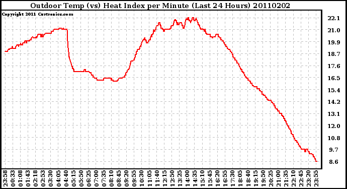 Milwaukee Weather Outdoor Temp (vs) Heat Index per Minute (Last 24 Hours)