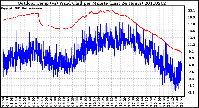 Milwaukee Weather Outdoor Temp (vs) Wind Chill per Minute (Last 24 Hours)