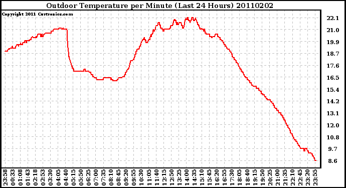 Milwaukee Weather Outdoor Temperature per Minute (Last 24 Hours)