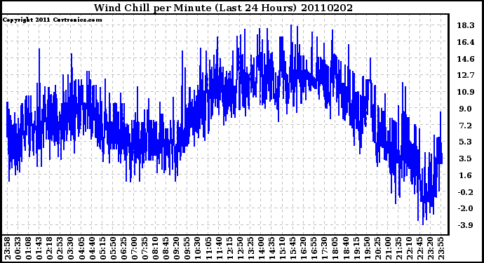 Milwaukee Weather Wind Chill per Minute (Last 24 Hours)