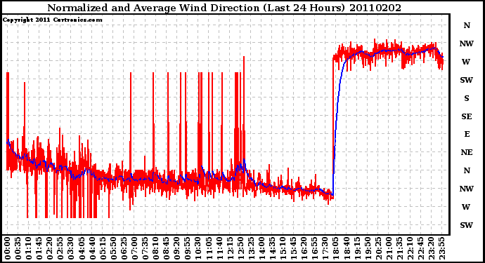 Milwaukee Weather Normalized and Average Wind Direction (Last 24 Hours)