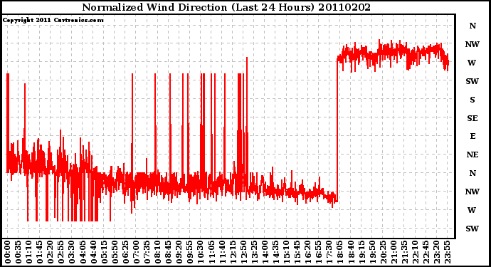 Milwaukee Weather Normalized Wind Direction (Last 24 Hours)