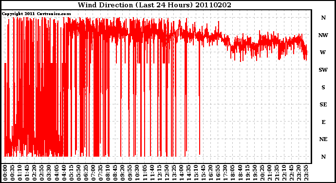 Milwaukee Weather Wind Direction (Last 24 Hours)